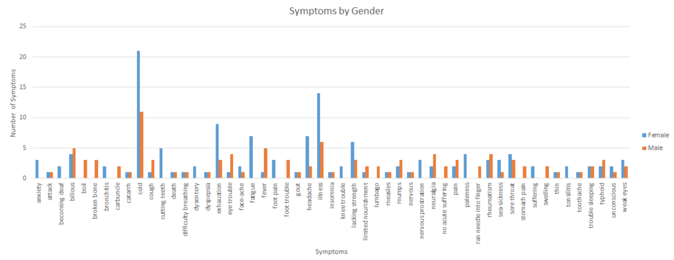 Graph of gendered symptoms